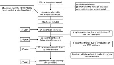 Long-Term Clinical and Immunological Effects of Repeated Mesenchymal Stem Cell Injections in Patients With Progressive Forms of Multiple Sclerosis